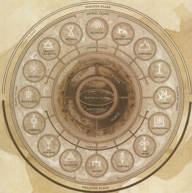 Outer Planes